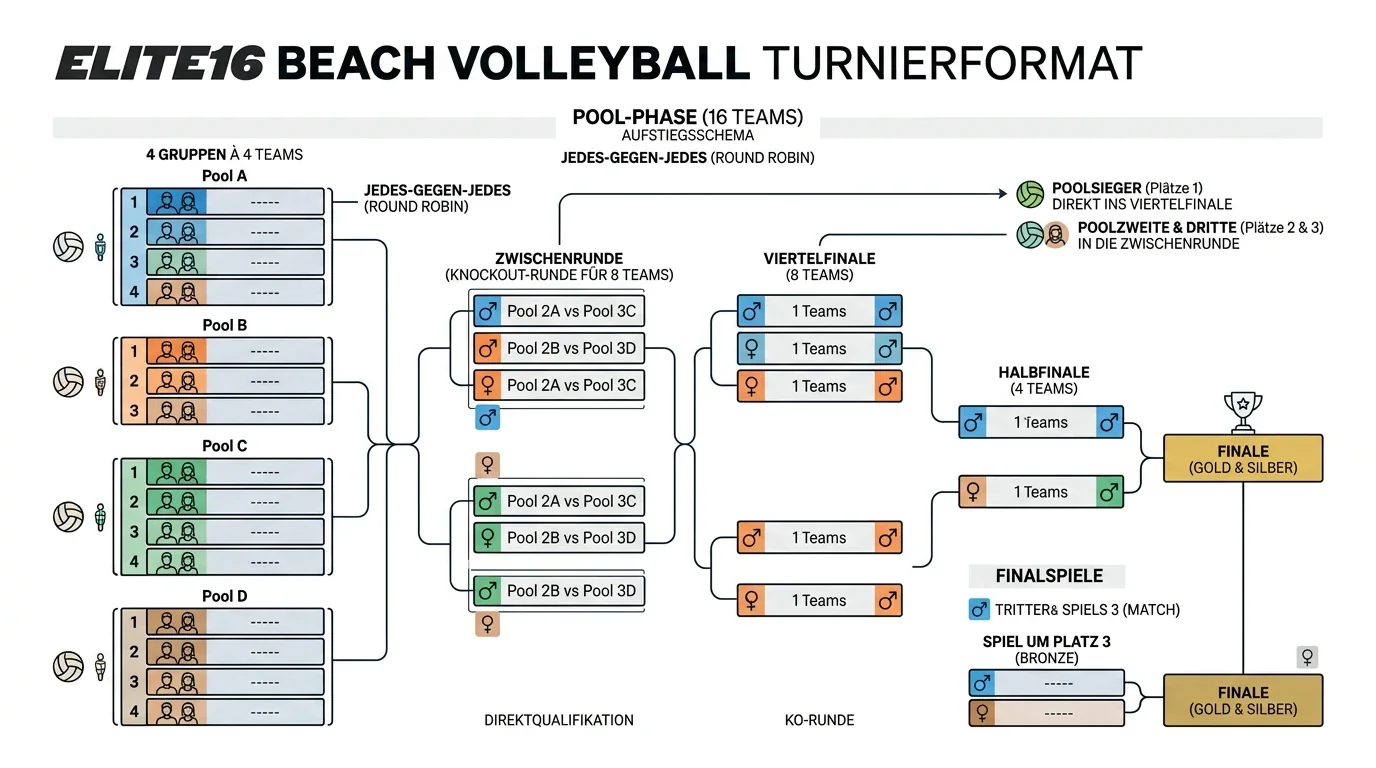 FIVB Beach Pro Tour Elite16-Format mit 16 Top-Paaren im direkten Vergleich