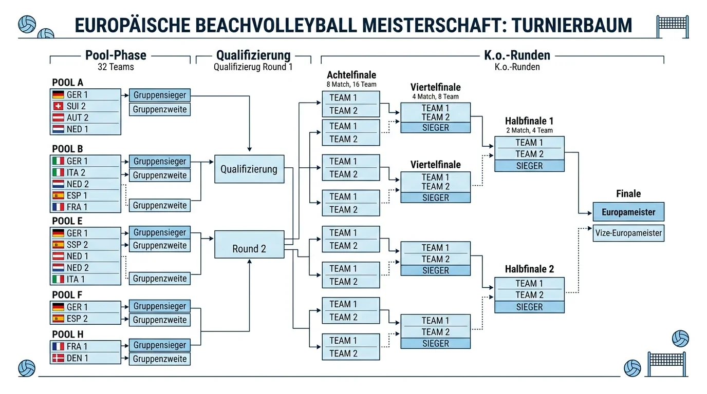 Format der Beachvolleyball-Europameisterschaft – Pool-Phase, K.o.-Runden und Teilnehmerfeld erklärt