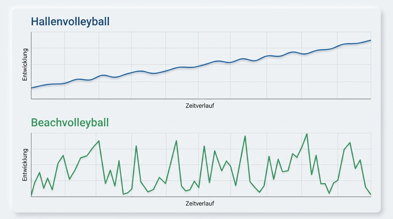 Statistik-Illustration zur höheren Ergebnis-Volatilität im Beachvolleyball-Best-of-Three im Vergleich zum Hallenvolleyball