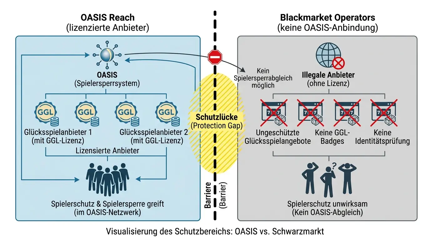 Schutzwirkung von OASIS für gefährdete Spieler – Reichweite und Grenzen der anbieterübergreifenden Sperre