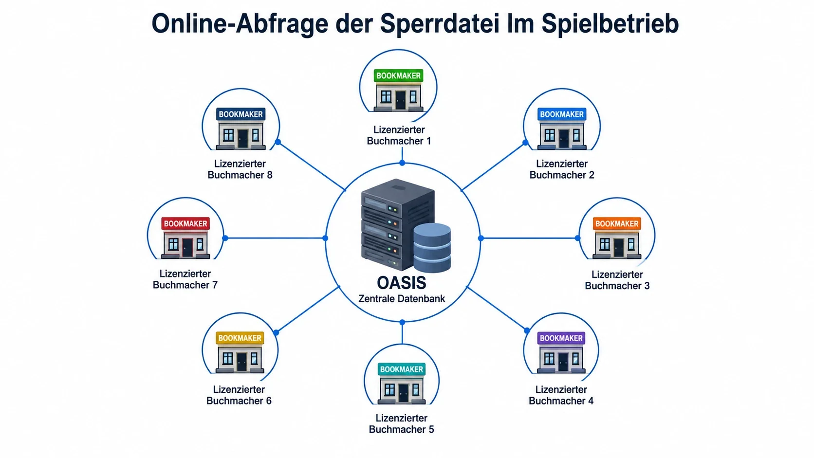 OASIS-Sperrdatei erklärt – zentrale Spielersperrung für alle lizenzierten Sportwetten-Anbieter in Deutschland