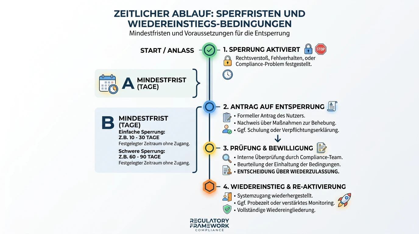 Wiederaufnahme von Sportwetten nach OASIS-Sperre – Fristen und Voraussetzungen für gesperrte Spieler